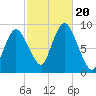 Sandy Neck Colony tide chart for Friday, October 20, 2023