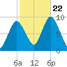 Sandy Neck Colony tide chart for Sunday, October 22, 2023