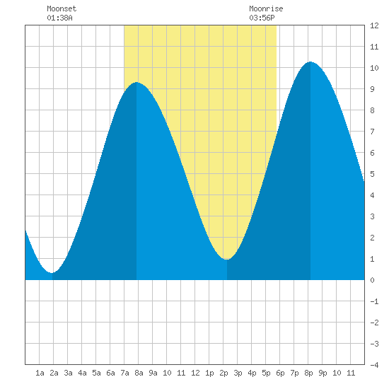 Sandy Neck Colony tide chart for Tuesday, October 24, 2023