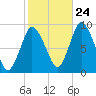 Sandy Neck Colony tide chart for Tuesday, October 24, 2023