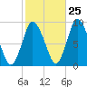 Sandy Neck Colony tide chart for Wednesday, October 25, 2023