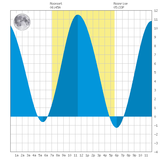 Sandy Neck Colony tide chart for Saturday, October 28, 2023