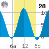 Sandy Neck Colony tide chart for Saturday, October 28, 2023
