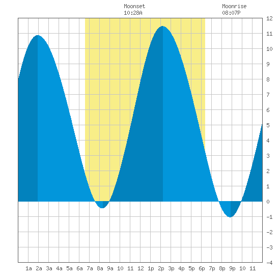 Sandy Neck Colony tide chart for Monday, October 2, 2023