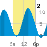 Sandy Neck Colony tide chart for Monday, October 2, 2023