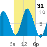 Sandy Neck Colony tide chart for Tuesday, October 31, 2023