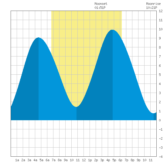 Sandy Neck Colony tide chart for Thursday, October 5, 2023