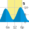 Sandy Neck Colony tide chart for Thursday, October 5, 2023