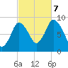 Sandy Neck Colony tide chart for Saturday, October 7, 2023