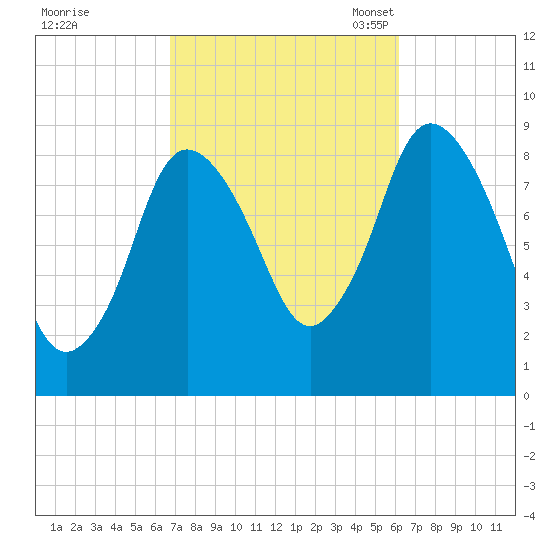 Sandy Neck Colony tide chart for Sunday, October 8, 2023