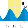 Sandy Neck Colony tide chart for Monday, October 9, 2023