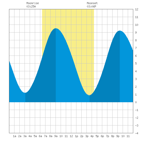 Sandy Neck Colony tide chart for Friday, November 10, 2023