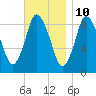 Sandy Neck Colony tide chart for Friday, November 10, 2023