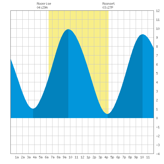 Sandy Neck Colony tide chart for Saturday, November 11, 2023