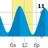 Sandy Neck Colony tide chart for Saturday, November 11, 2023