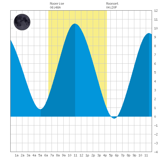 Sandy Neck Colony tide chart for Monday, November 13, 2023