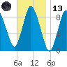 Sandy Neck Colony tide chart for Monday, November 13, 2023