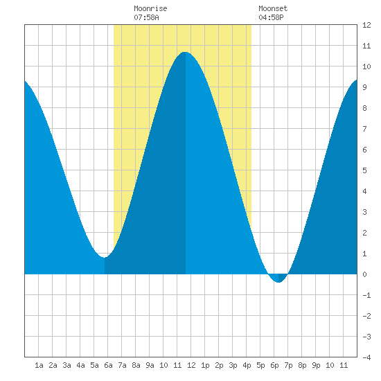 Sandy Neck Colony tide chart for Tuesday, November 14, 2023