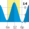 Sandy Neck Colony tide chart for Tuesday, November 14, 2023