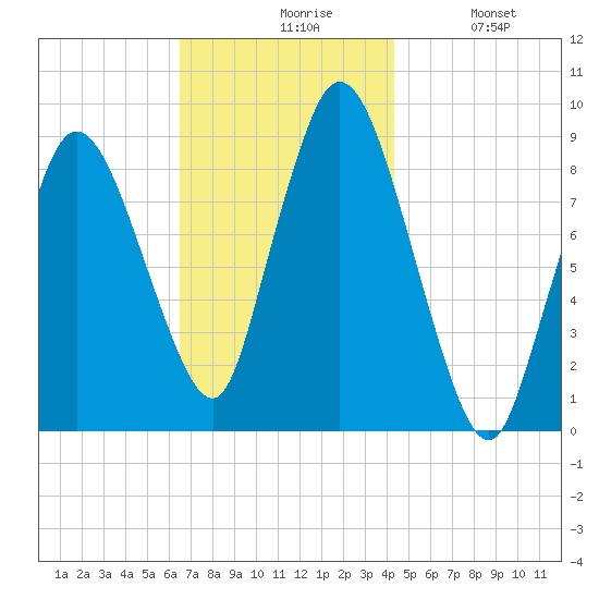 Sandy Neck Colony tide chart for Friday, November 17, 2023