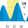 Sandy Neck Colony tide chart for Saturday, November 18, 2023