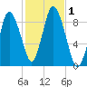 Sandy Neck Colony tide chart for Wednesday, November 1, 2023