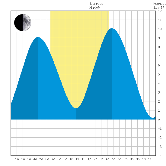 Sandy Neck Colony tide chart for Monday, November 20, 2023