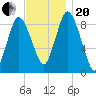 Sandy Neck Colony tide chart for Monday, November 20, 2023