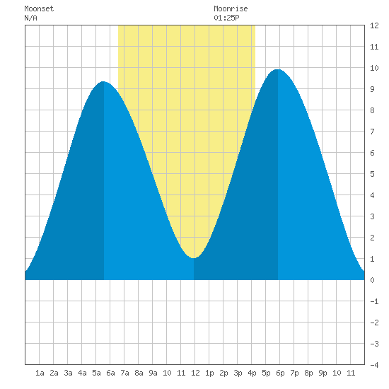 Sandy Neck Colony tide chart for Tuesday, November 21, 2023