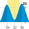 Sandy Neck Colony tide chart for Tuesday, November 21, 2023