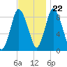 Sandy Neck Colony tide chart for Wednesday, November 22, 2023