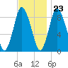 Sandy Neck Colony tide chart for Thursday, November 23, 2023