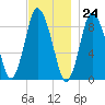 Sandy Neck Colony tide chart for Friday, November 24, 2023