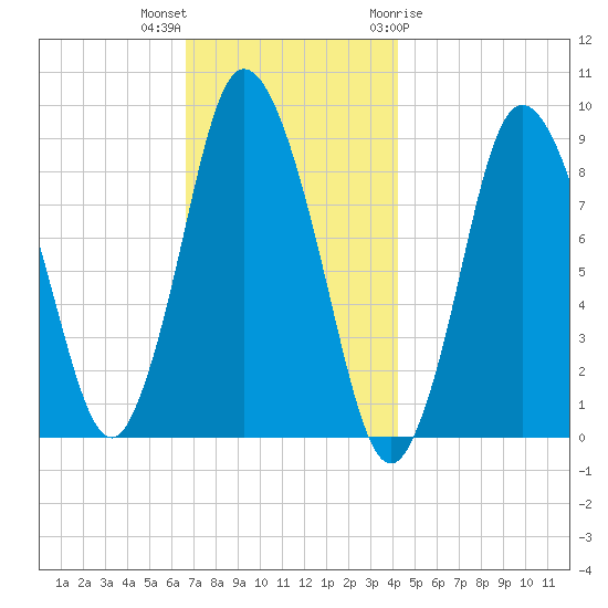 Sandy Neck Colony tide chart for Saturday, November 25, 2023