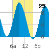 Sandy Neck Colony tide chart for Saturday, November 25, 2023