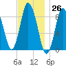 Sandy Neck Colony tide chart for Sunday, November 26, 2023
