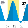 Sandy Neck Colony tide chart for Monday, November 27, 2023