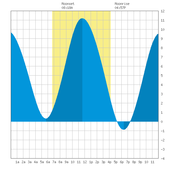 Sandy Neck Colony tide chart for Tuesday, November 28, 2023