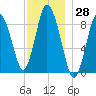 Sandy Neck Colony tide chart for Tuesday, November 28, 2023