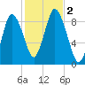 Sandy Neck Colony tide chart for Thursday, November 2, 2023