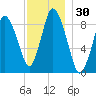 Sandy Neck Colony tide chart for Thursday, November 30, 2023