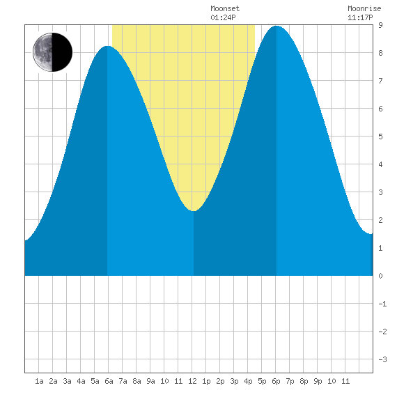 Sandy Neck Colony tide chart for Sunday, November 5, 2023