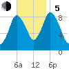 Sandy Neck Colony tide chart for Sunday, November 5, 2023