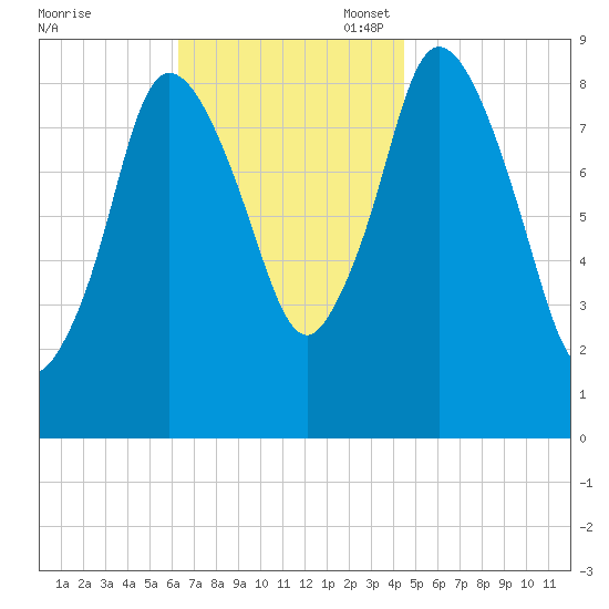 Sandy Neck Colony tide chart for Monday, November 6, 2023
