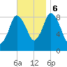 Sandy Neck Colony tide chart for Monday, November 6, 2023