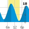 Sandy Neck Colony tide chart for Sunday, December 10, 2023
