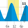 Sandy Neck Colony tide chart for Monday, December 11, 2023