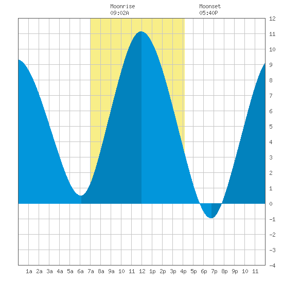 Sandy Neck Colony tide chart for Thursday, December 14, 2023
