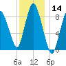 Sandy Neck Colony tide chart for Thursday, December 14, 2023