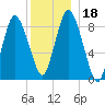 Sandy Neck Colony tide chart for Monday, December 18, 2023
